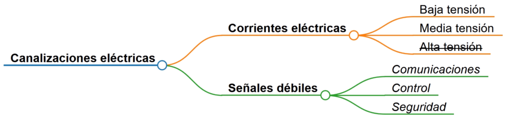 The cross-sections of these cables are also significant, which leads to a larger conduit diameter and, for safety reasons, a greater depth.