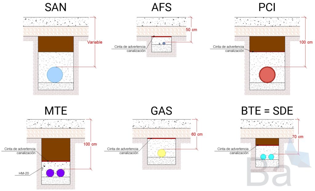 Details of typical trench sections with installation depths